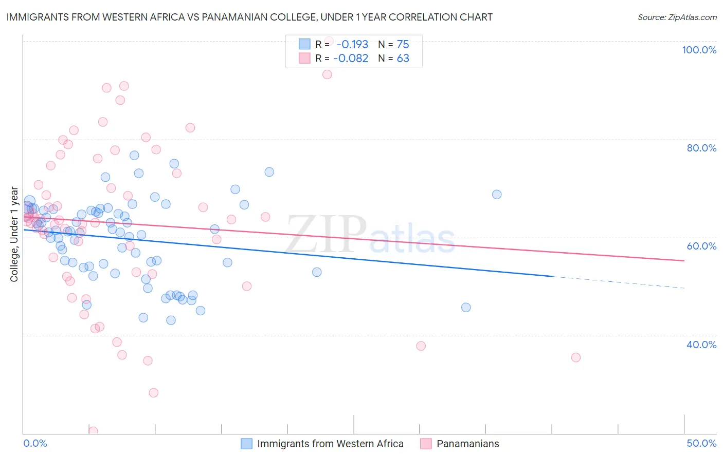Immigrants from Western Africa vs Panamanian College, Under 1 year