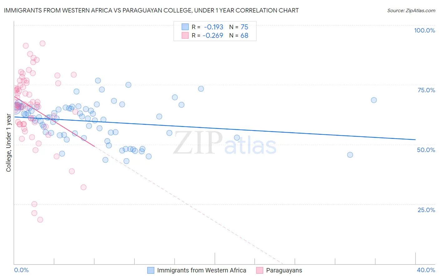 Immigrants from Western Africa vs Paraguayan College, Under 1 year