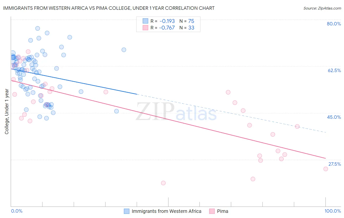 Immigrants from Western Africa vs Pima College, Under 1 year