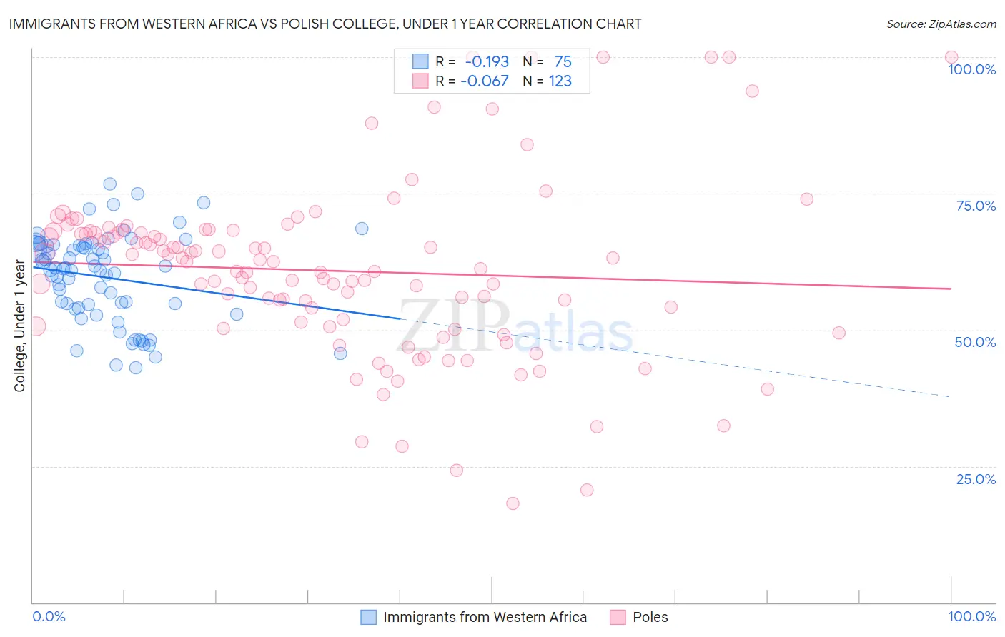 Immigrants from Western Africa vs Polish College, Under 1 year