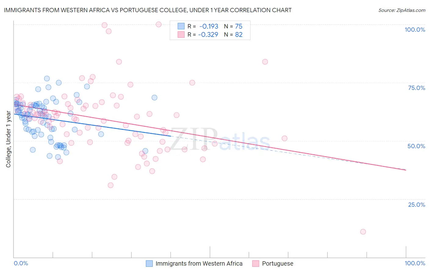Immigrants from Western Africa vs Portuguese College, Under 1 year