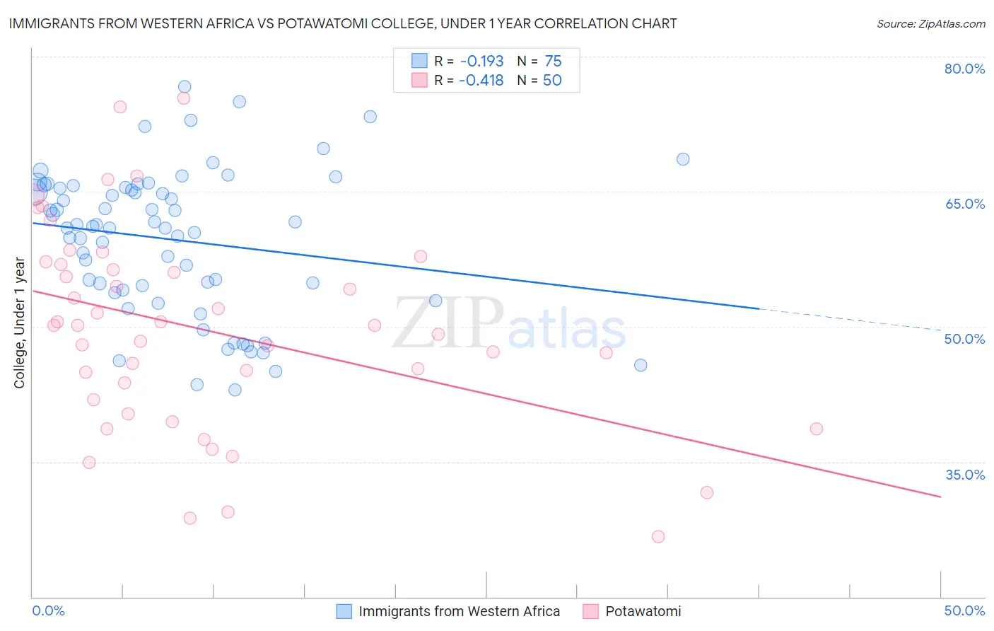Immigrants from Western Africa vs Potawatomi College, Under 1 year
