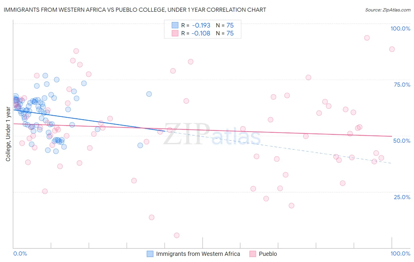 Immigrants from Western Africa vs Pueblo College, Under 1 year