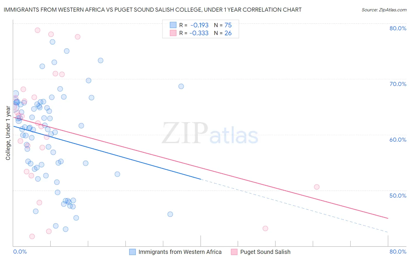 Immigrants from Western Africa vs Puget Sound Salish College, Under 1 year