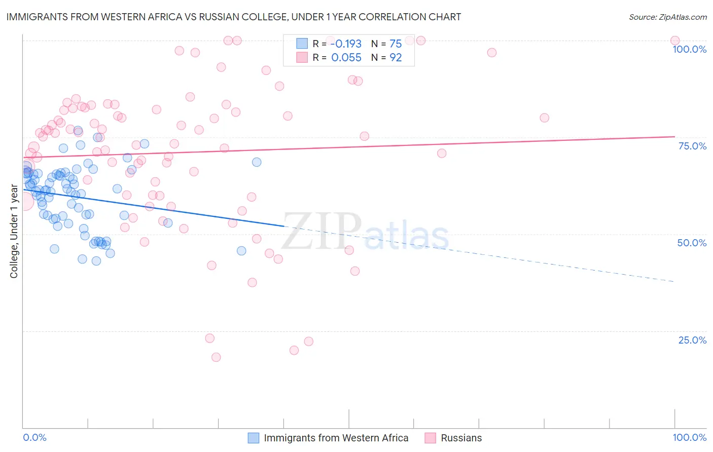 Immigrants from Western Africa vs Russian College, Under 1 year