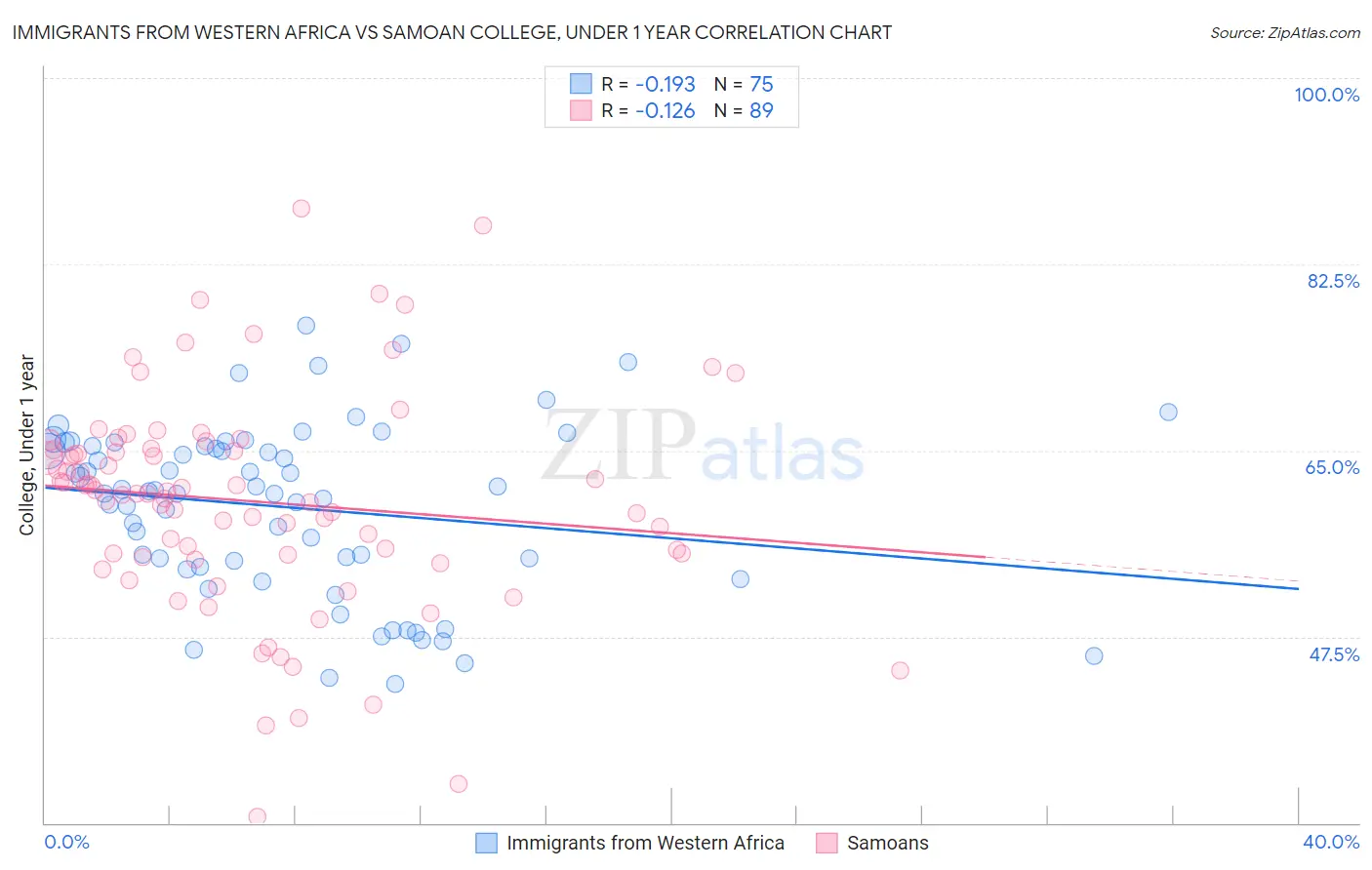 Immigrants from Western Africa vs Samoan College, Under 1 year
