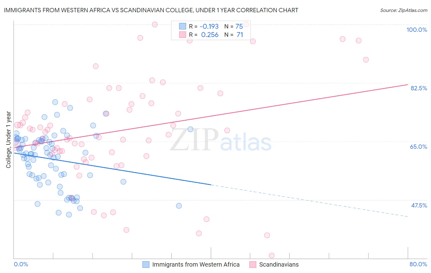 Immigrants from Western Africa vs Scandinavian College, Under 1 year