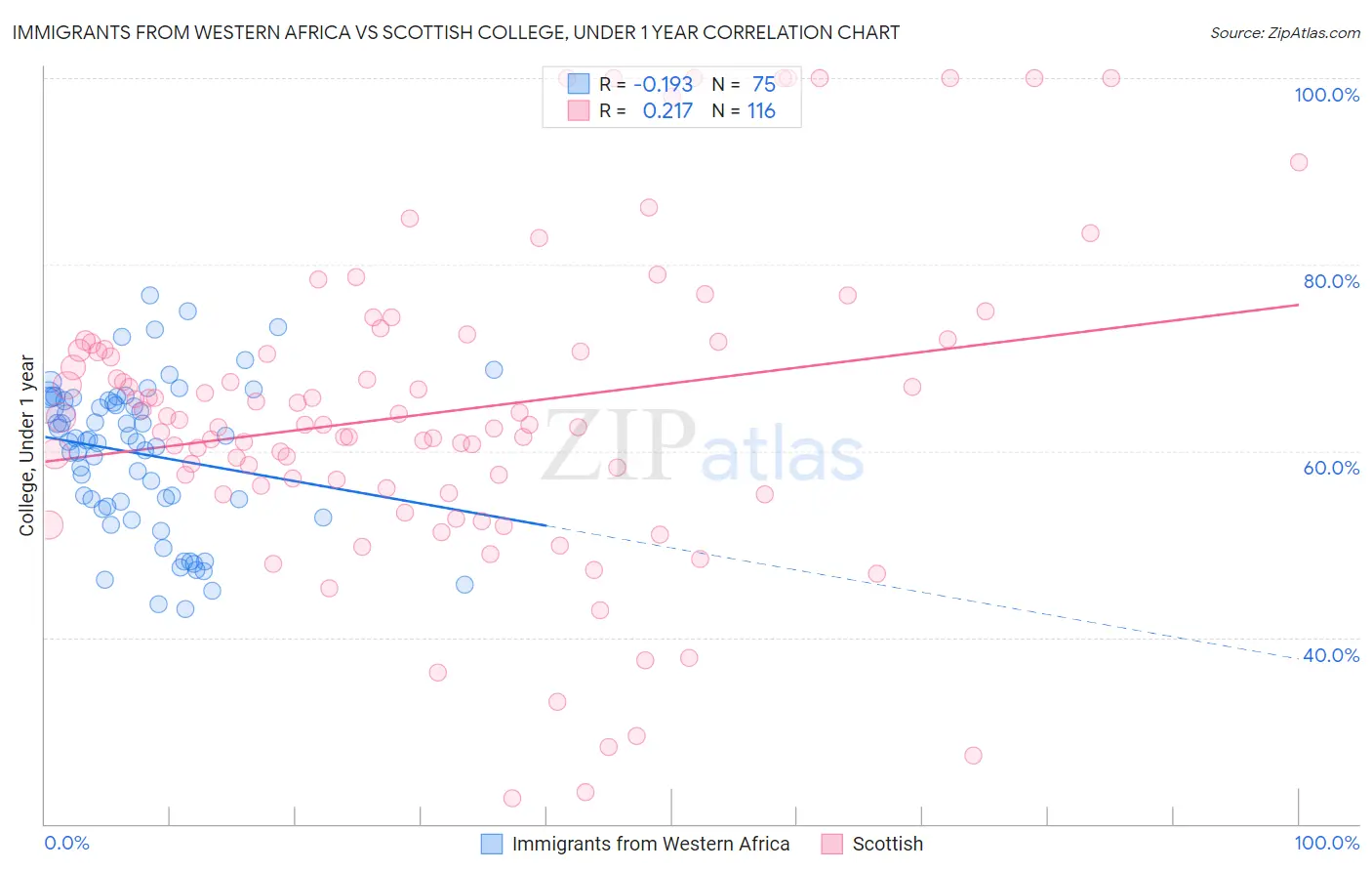 Immigrants from Western Africa vs Scottish College, Under 1 year