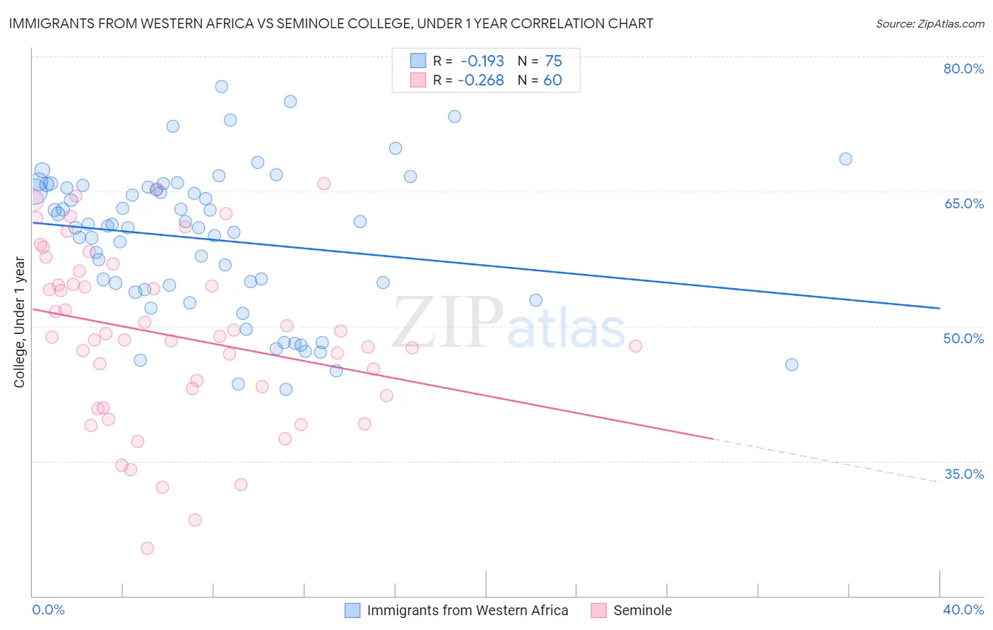 Immigrants from Western Africa vs Seminole College, Under 1 year