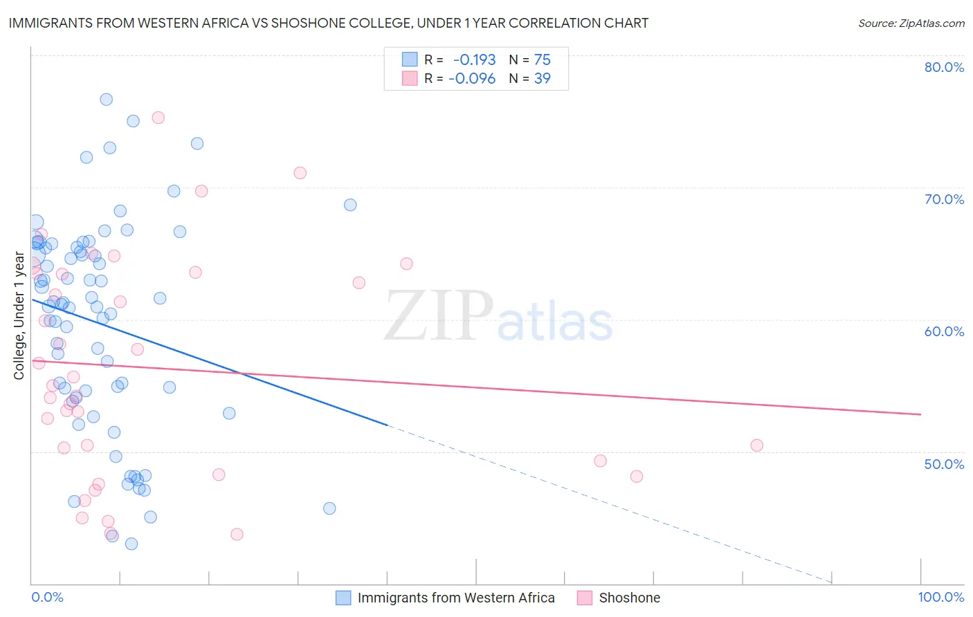 Immigrants from Western Africa vs Shoshone College, Under 1 year