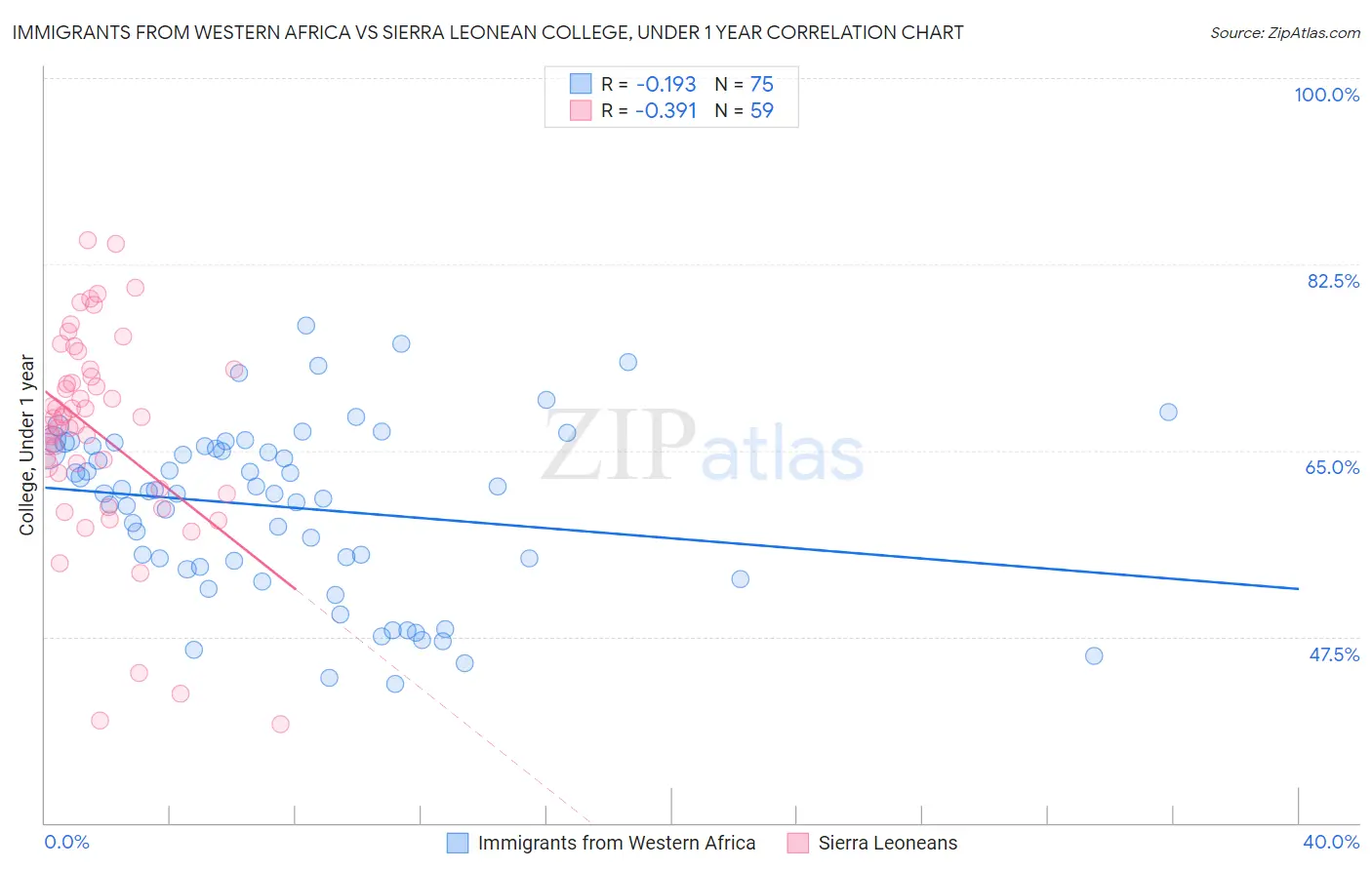 Immigrants from Western Africa vs Sierra Leonean College, Under 1 year