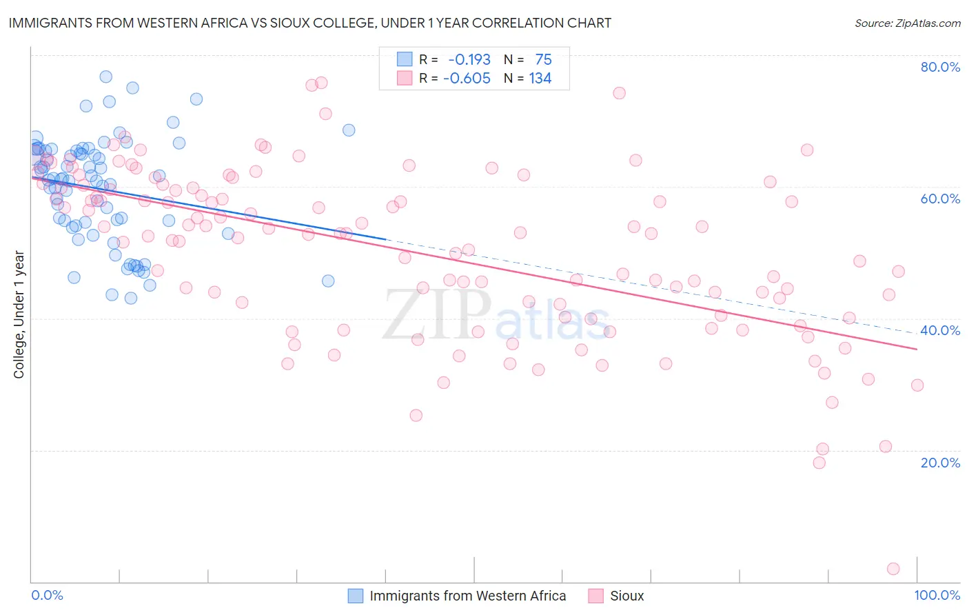 Immigrants from Western Africa vs Sioux College, Under 1 year