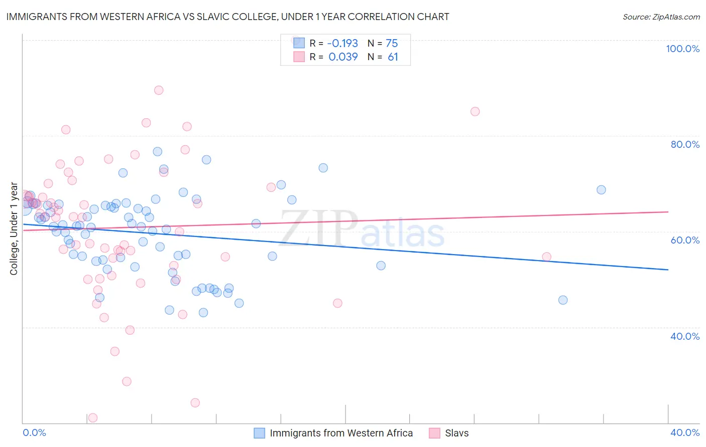Immigrants from Western Africa vs Slavic College, Under 1 year