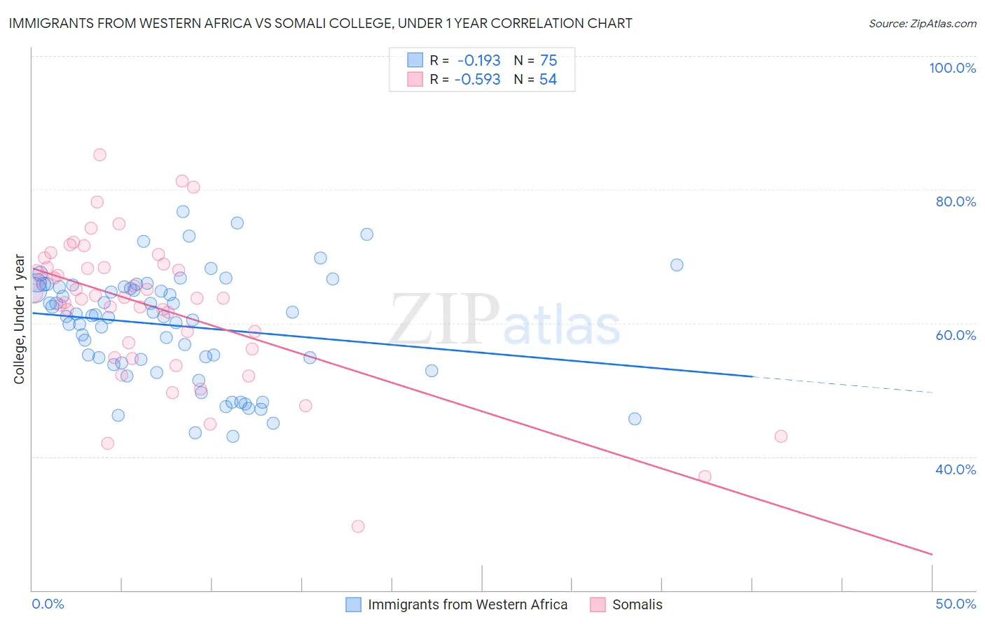 Immigrants from Western Africa vs Somali College, Under 1 year