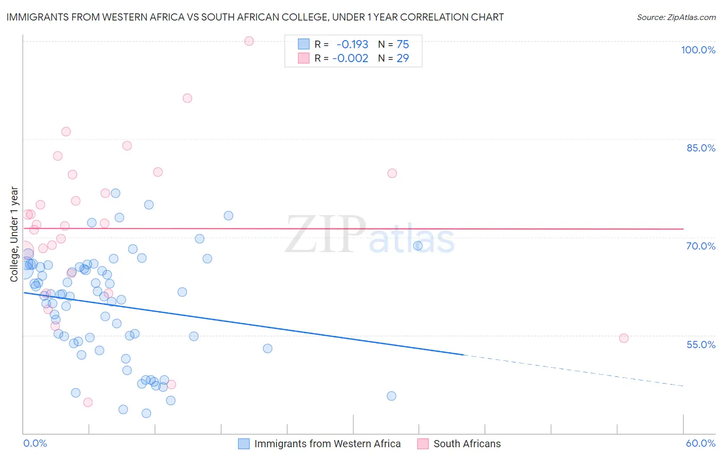 Immigrants from Western Africa vs South African College, Under 1 year