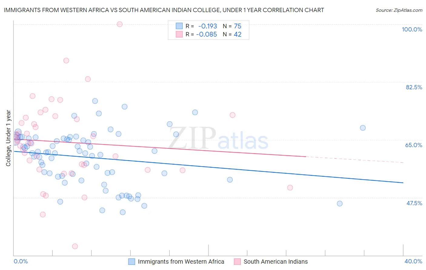 Immigrants from Western Africa vs South American Indian College, Under 1 year