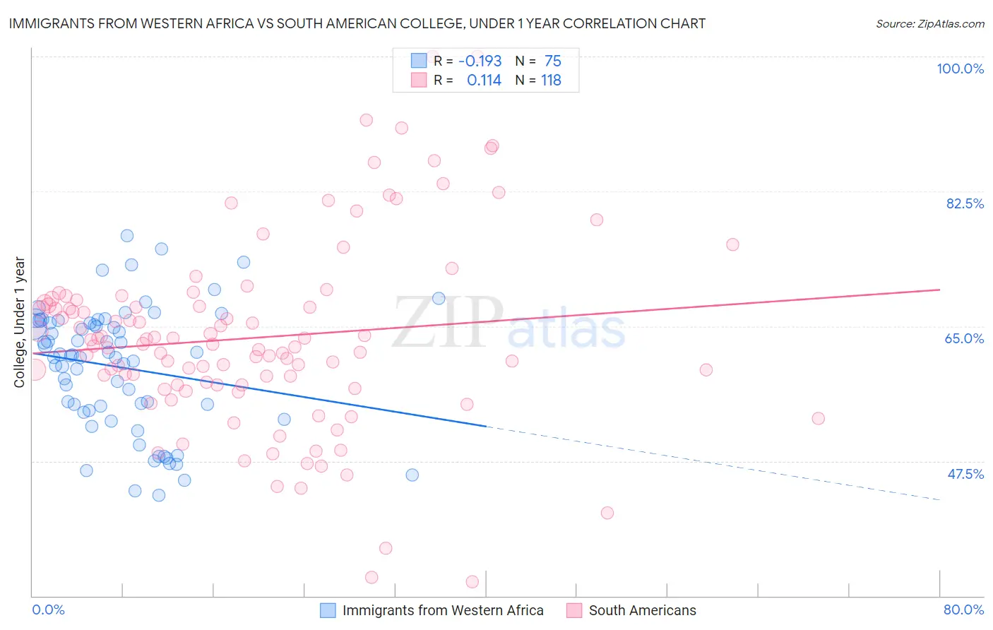 Immigrants from Western Africa vs South American College, Under 1 year