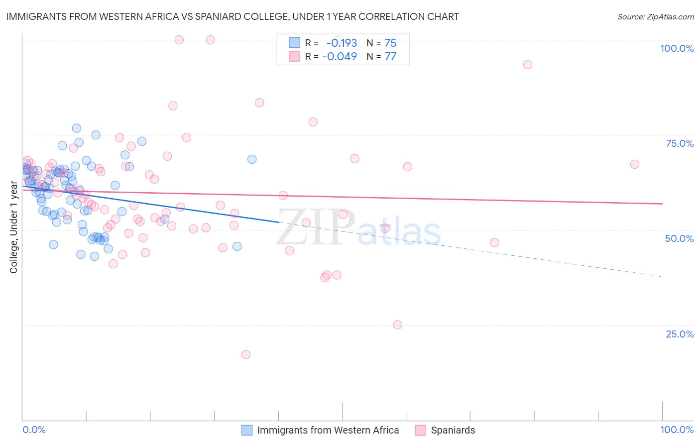 Immigrants from Western Africa vs Spaniard College, Under 1 year