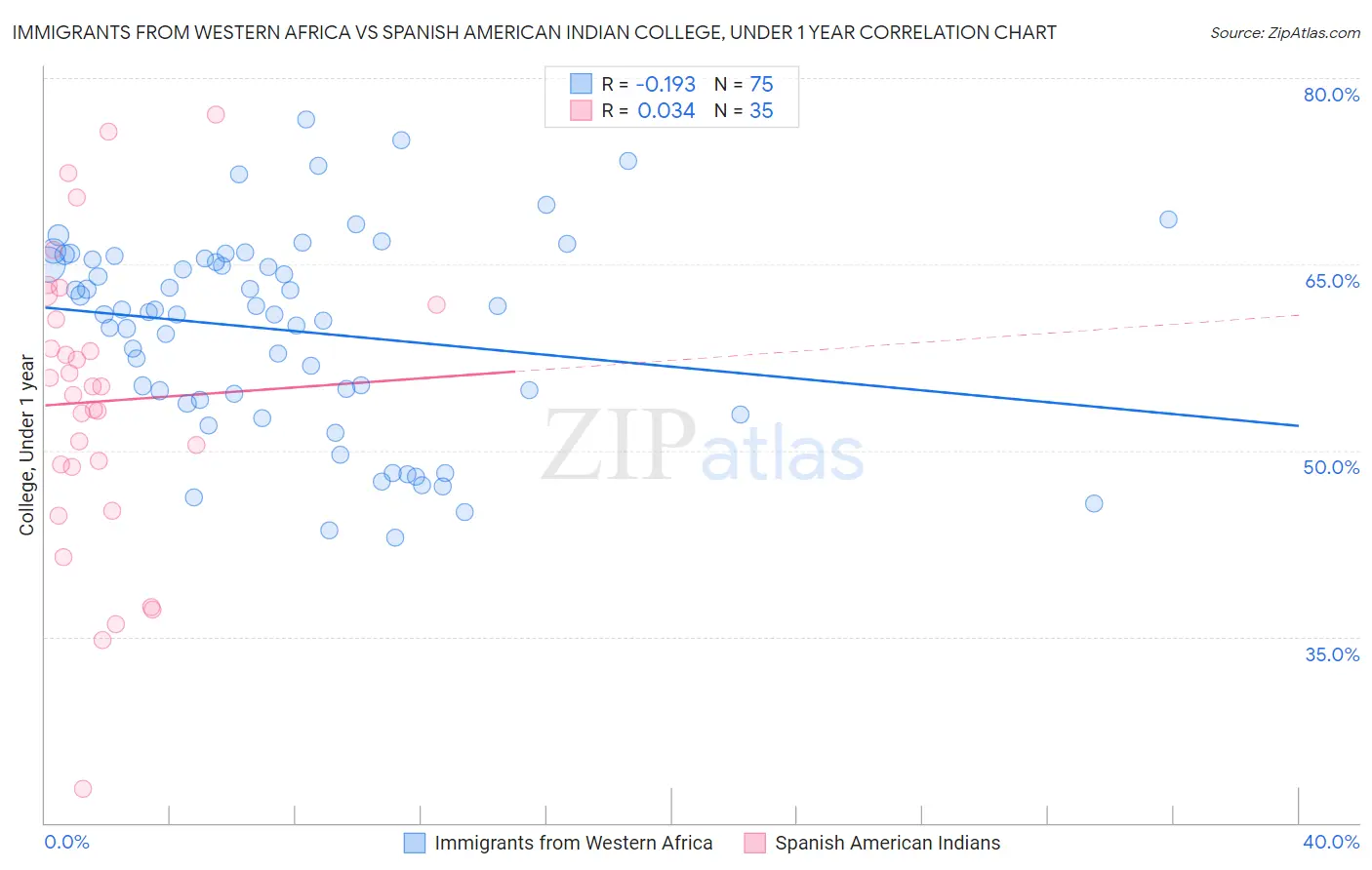 Immigrants from Western Africa vs Spanish American Indian College, Under 1 year