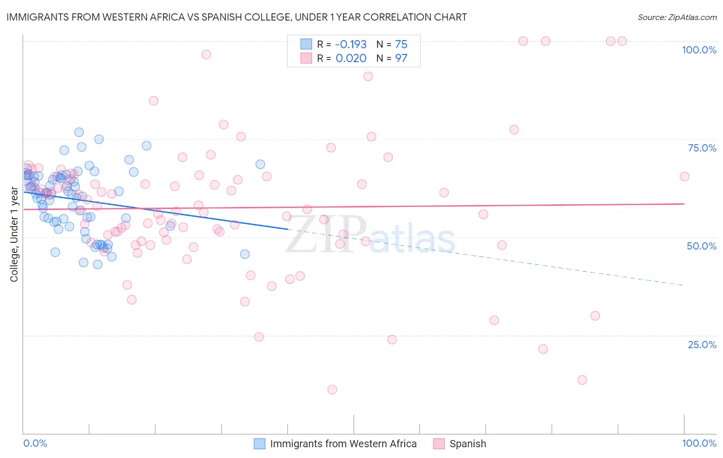 Immigrants from Western Africa vs Spanish College, Under 1 year