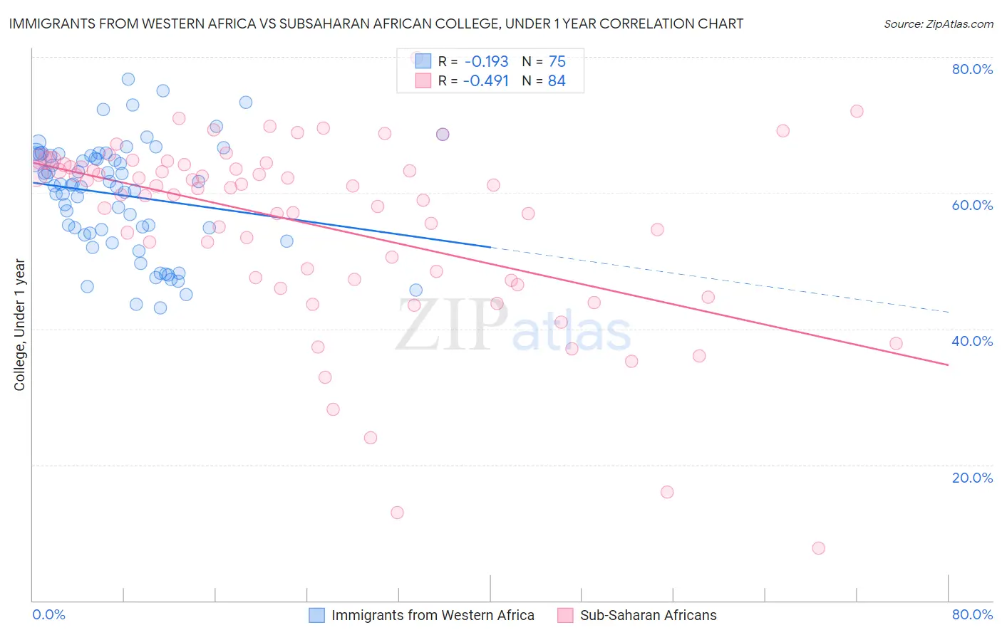 Immigrants from Western Africa vs Subsaharan African College, Under 1 year