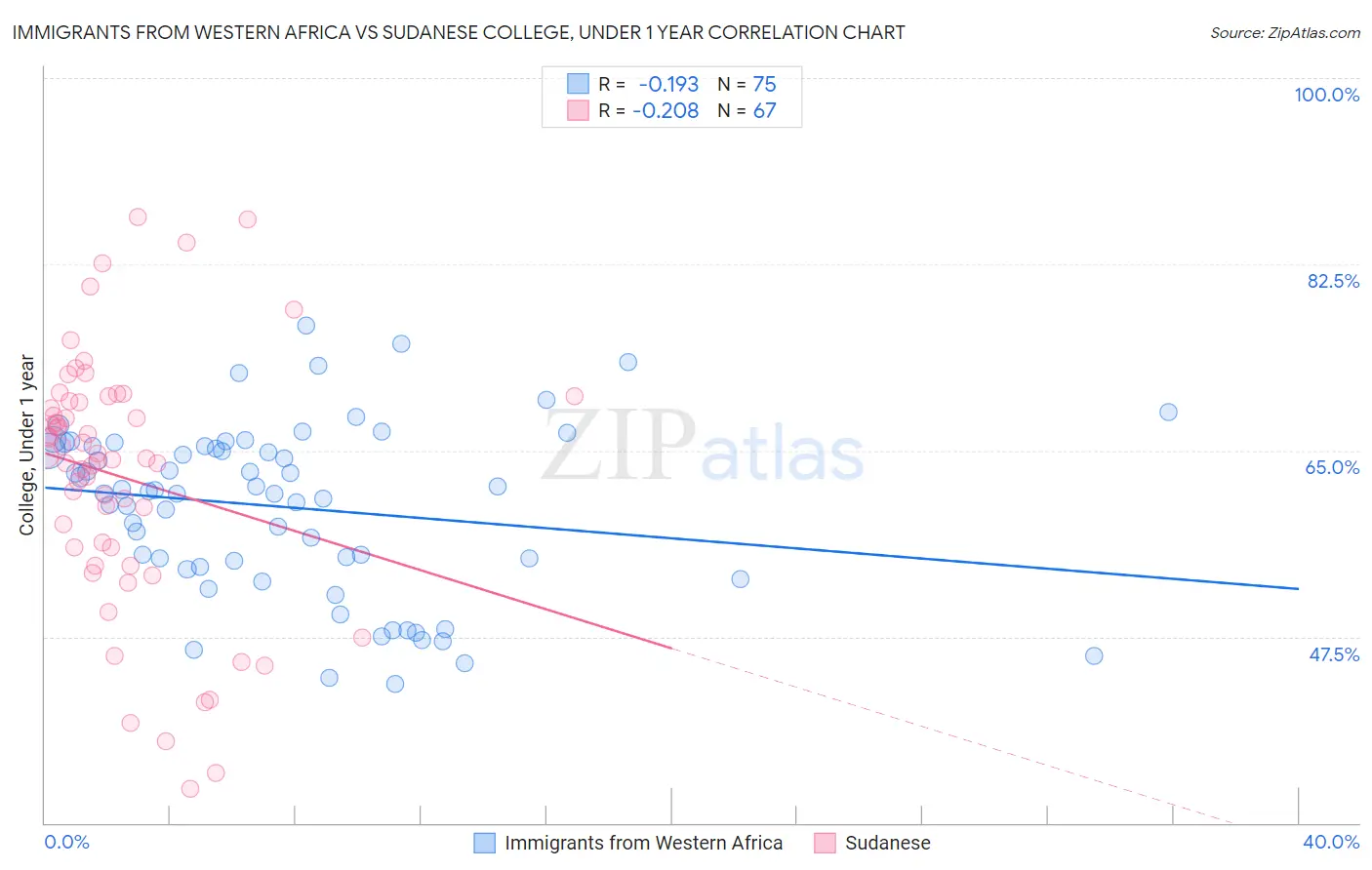 Immigrants from Western Africa vs Sudanese College, Under 1 year
