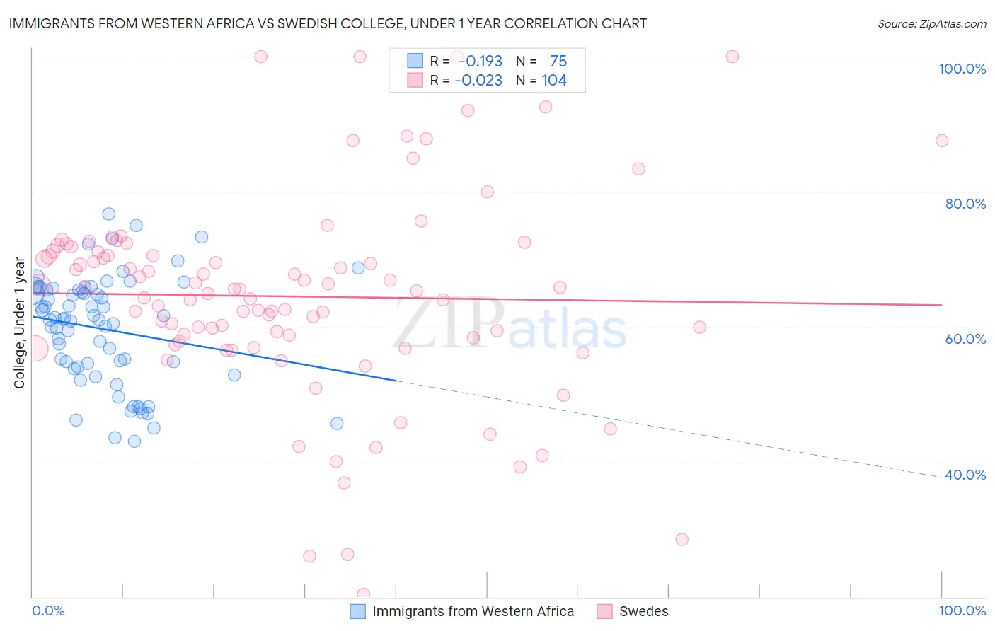 Immigrants from Western Africa vs Swedish College, Under 1 year