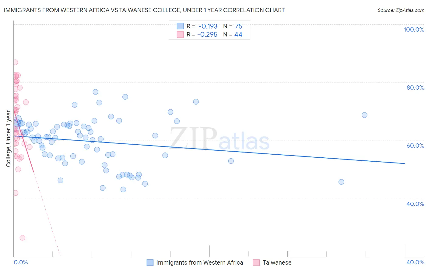 Immigrants from Western Africa vs Taiwanese College, Under 1 year