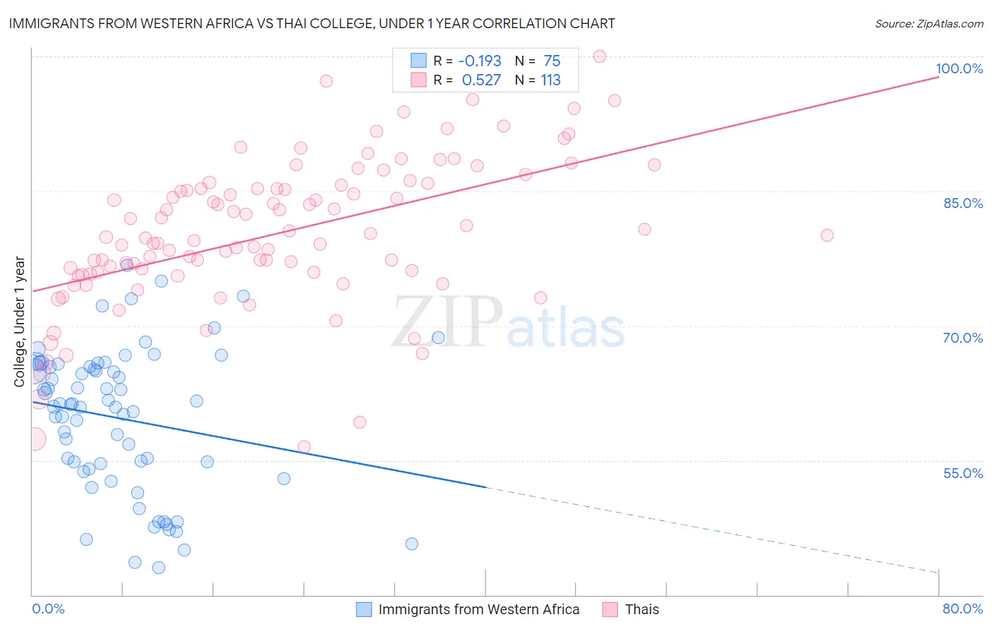 Immigrants from Western Africa vs Thai College, Under 1 year
