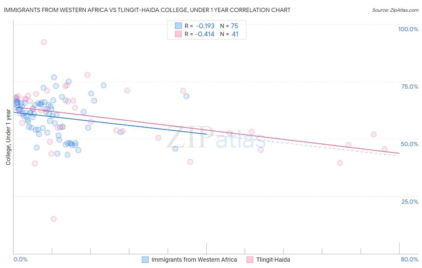 Immigrants from Western Africa vs Tlingit-Haida College, Under 1 year