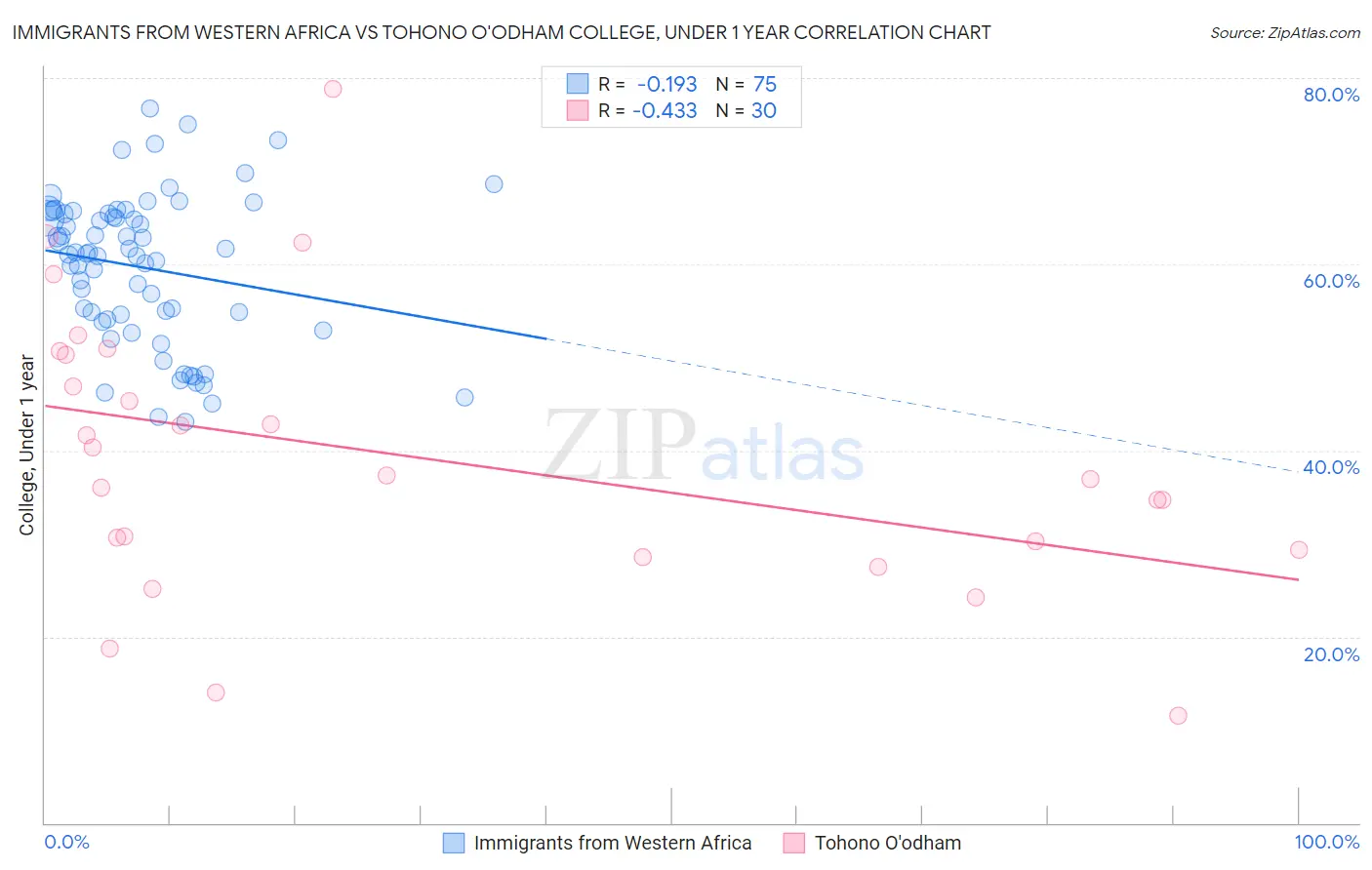 Immigrants from Western Africa vs Tohono O'odham College, Under 1 year