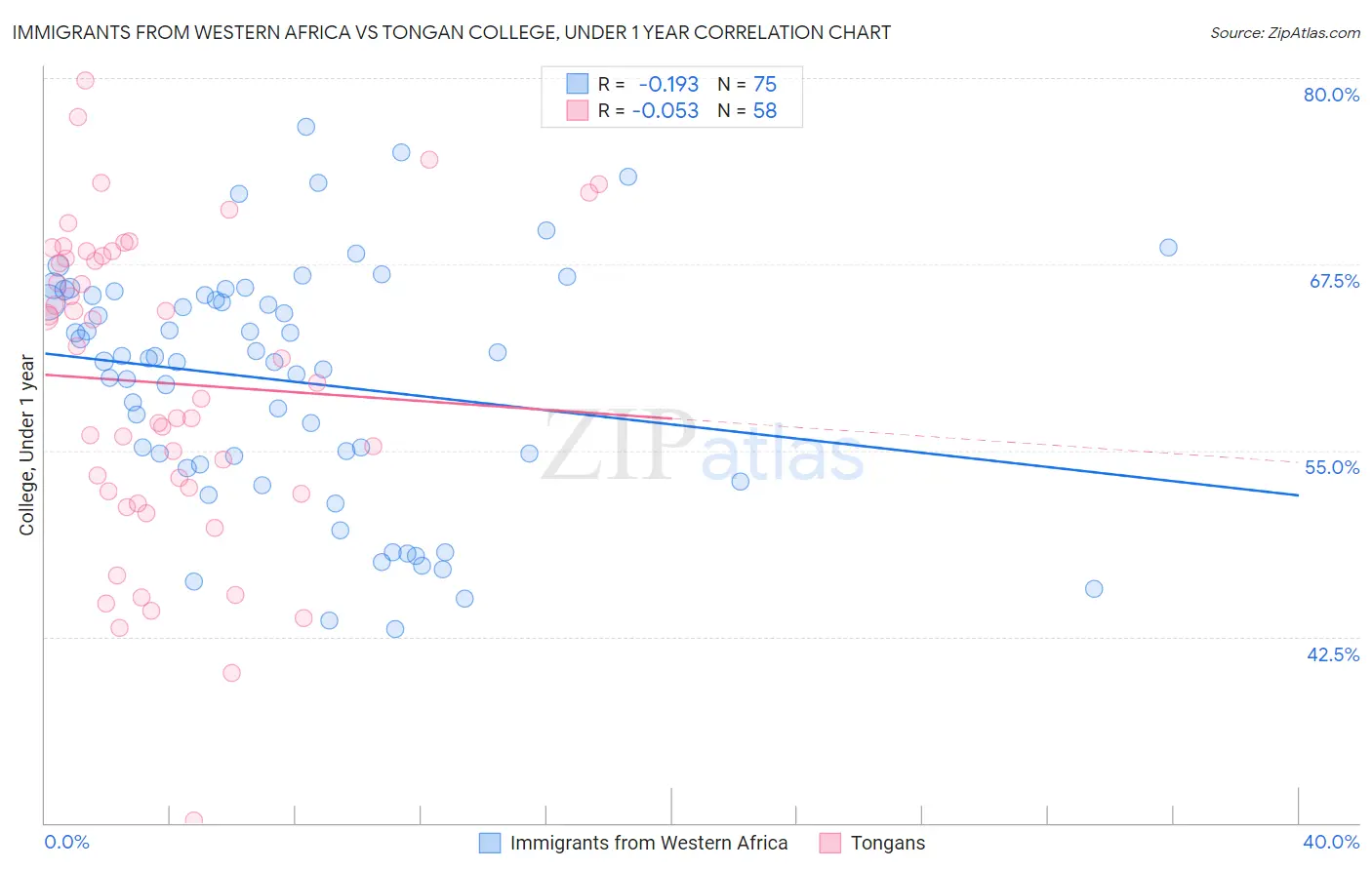Immigrants from Western Africa vs Tongan College, Under 1 year