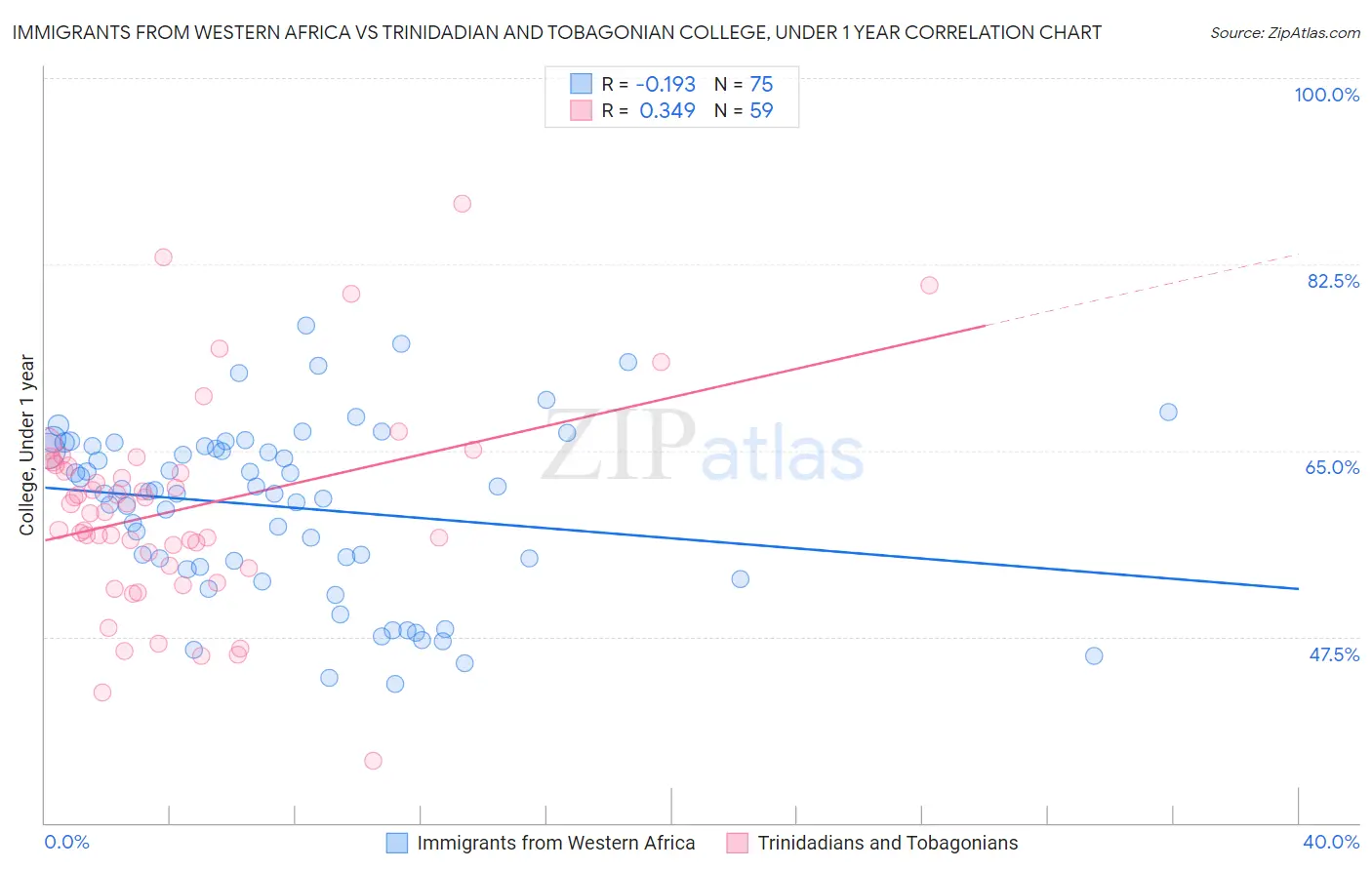 Immigrants from Western Africa vs Trinidadian and Tobagonian College, Under 1 year