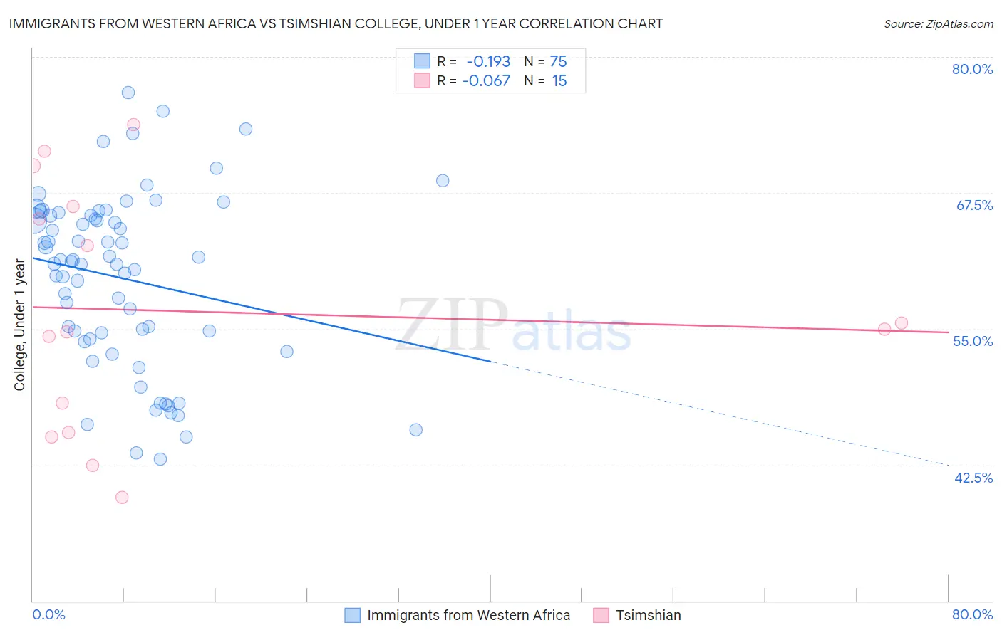 Immigrants from Western Africa vs Tsimshian College, Under 1 year