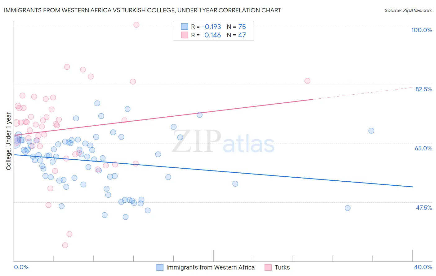 Immigrants from Western Africa vs Turkish College, Under 1 year