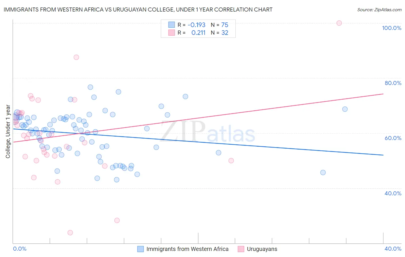 Immigrants from Western Africa vs Uruguayan College, Under 1 year