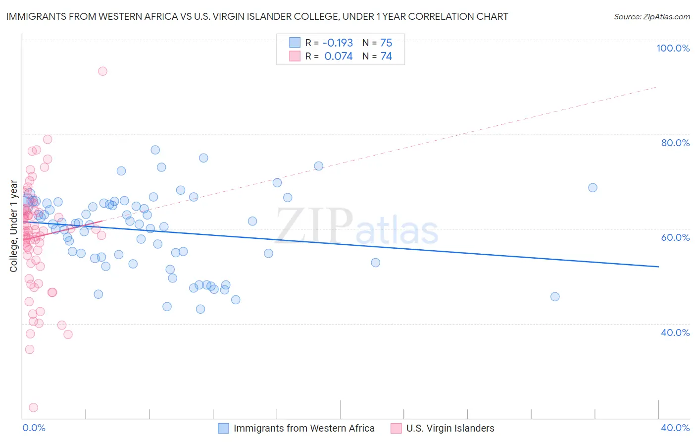 Immigrants from Western Africa vs U.S. Virgin Islander College, Under 1 year
