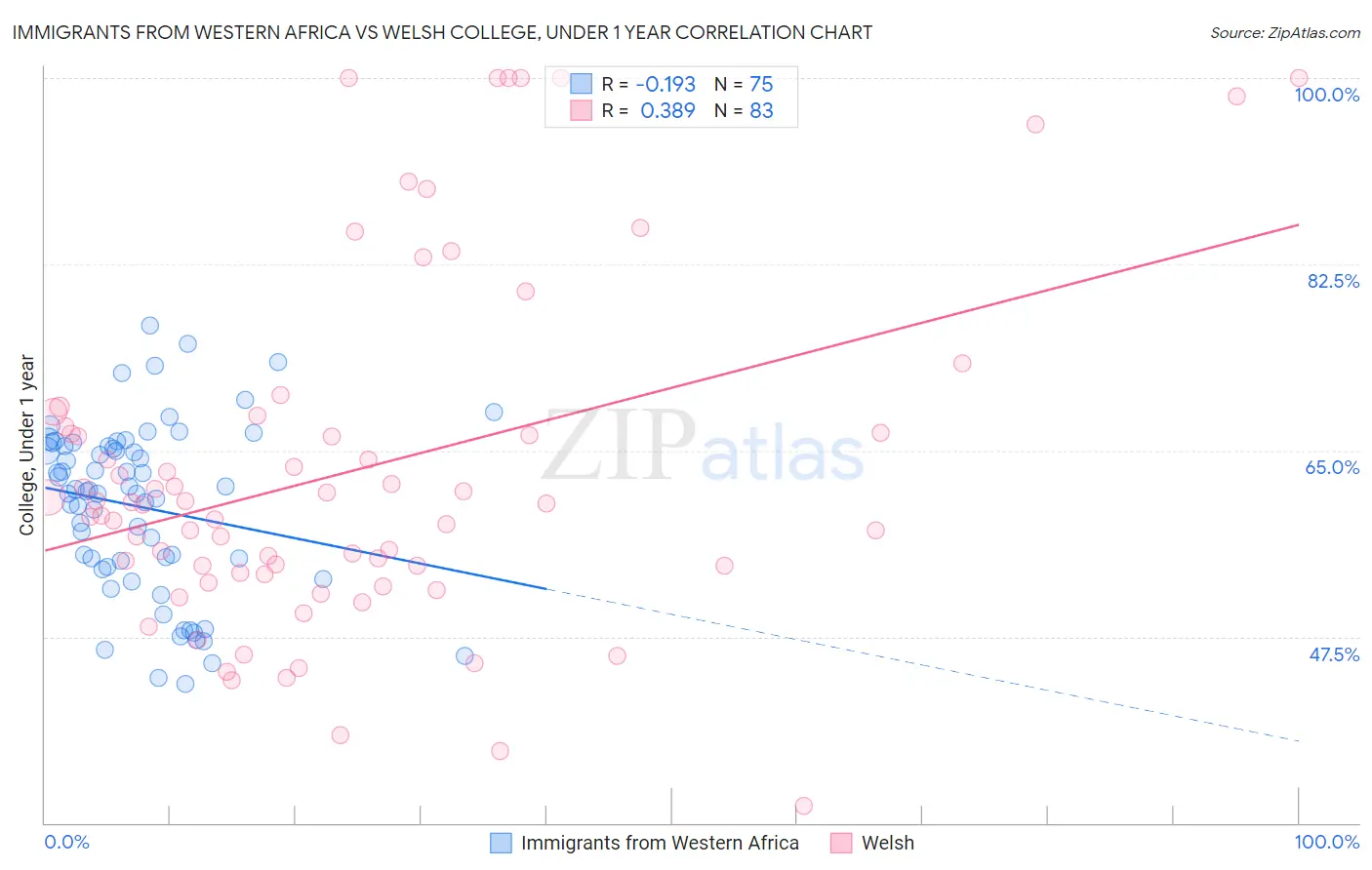 Immigrants from Western Africa vs Welsh College, Under 1 year