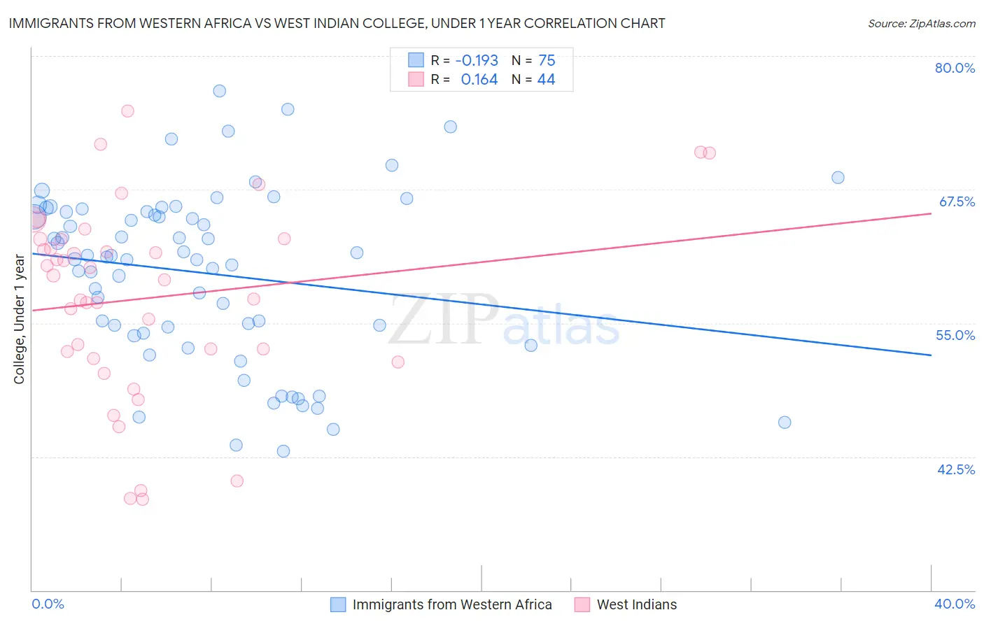 Immigrants from Western Africa vs West Indian College, Under 1 year