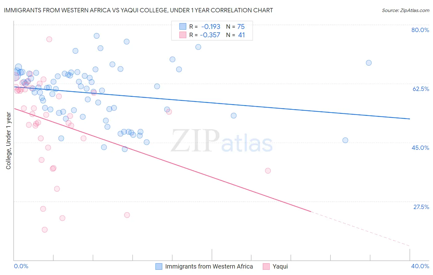 Immigrants from Western Africa vs Yaqui College, Under 1 year