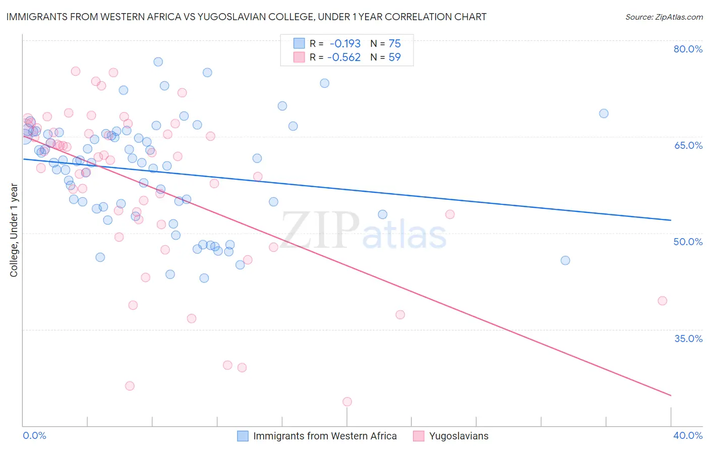 Immigrants from Western Africa vs Yugoslavian College, Under 1 year