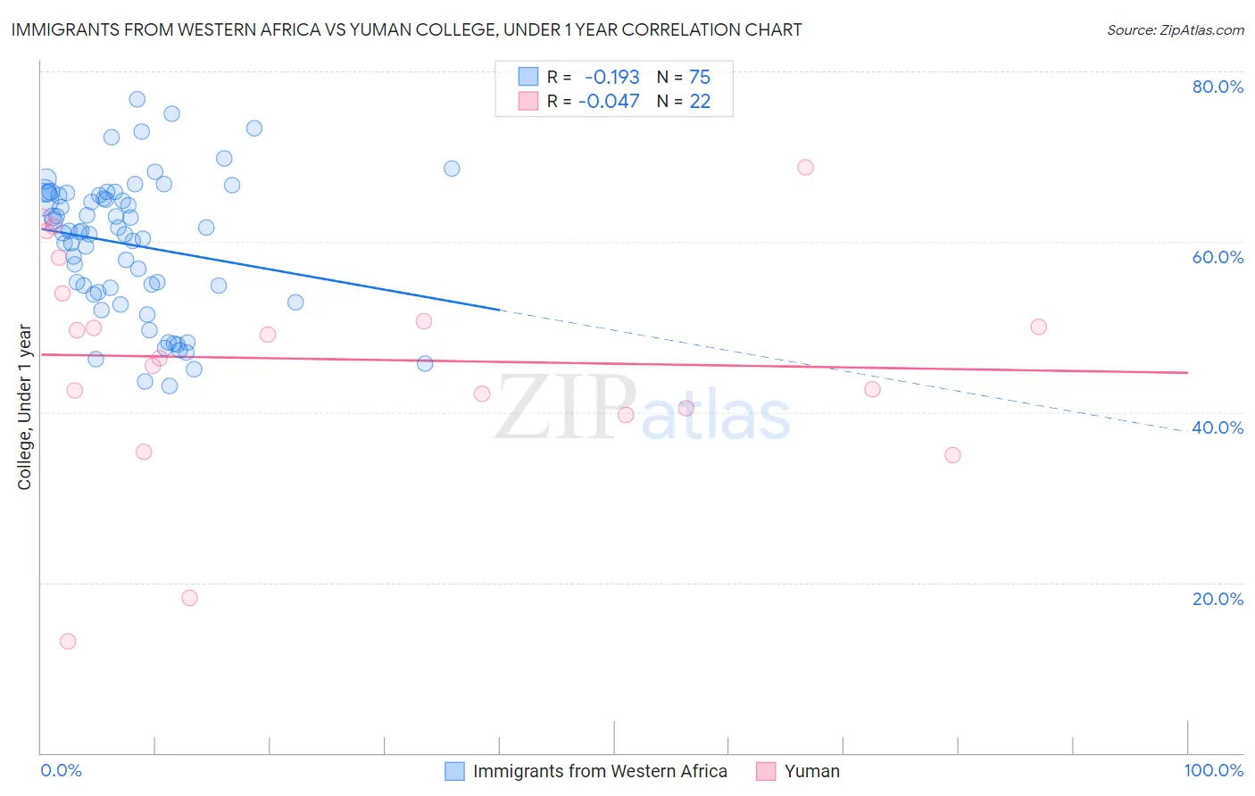 Immigrants from Western Africa vs Yuman College, Under 1 year