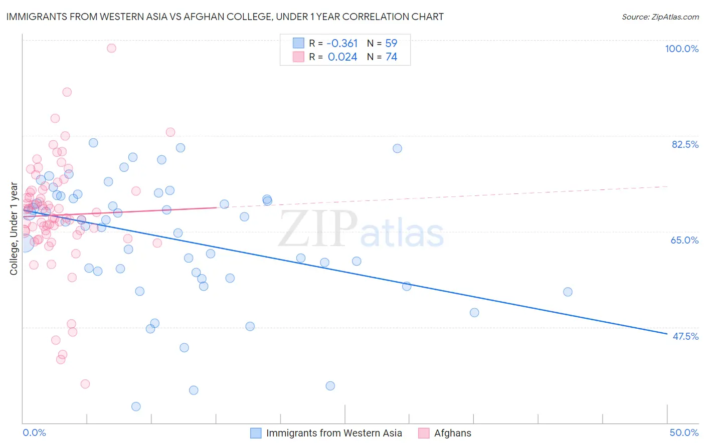 Immigrants from Western Asia vs Afghan College, Under 1 year