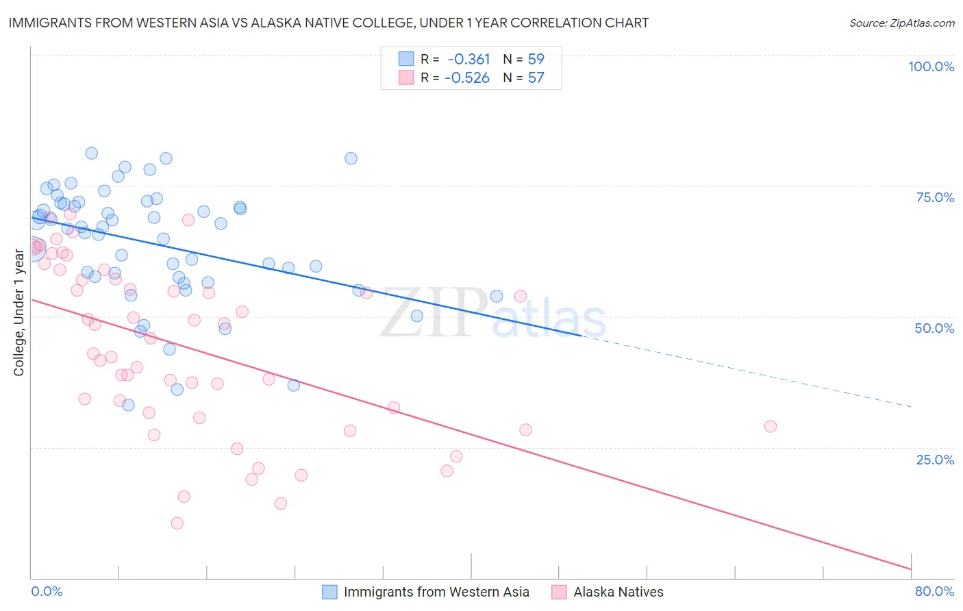 Immigrants from Western Asia vs Alaska Native College, Under 1 year