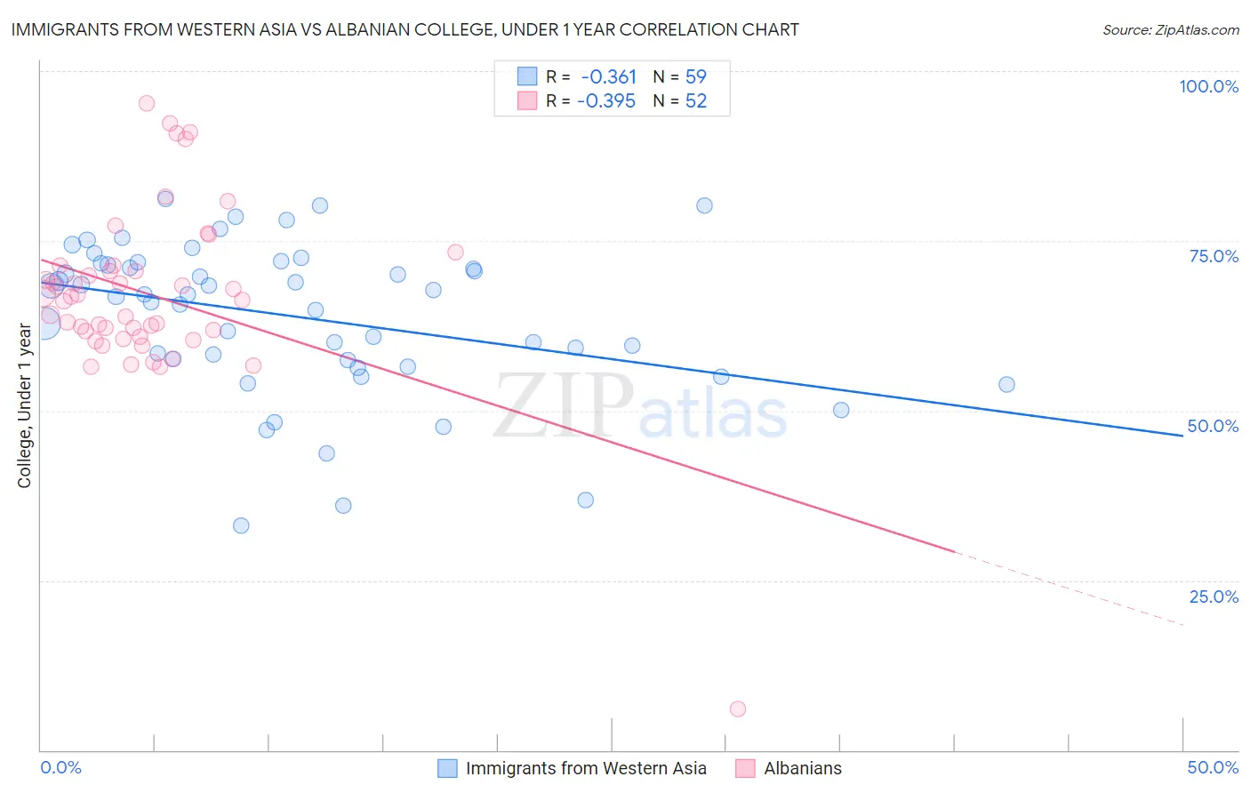 Immigrants from Western Asia vs Albanian College, Under 1 year