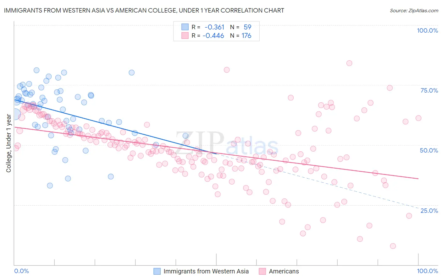 Immigrants from Western Asia vs American College, Under 1 year