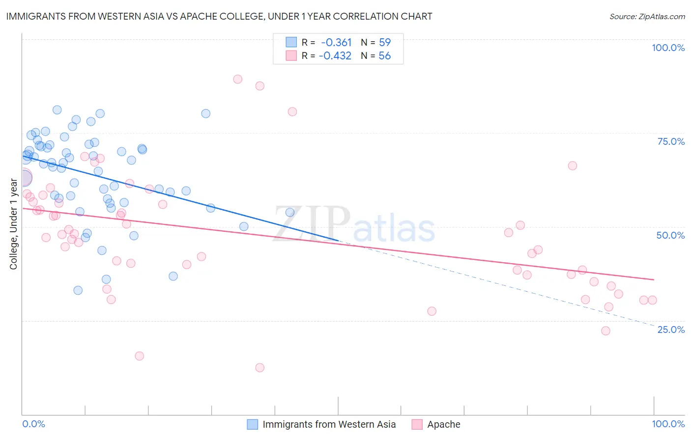 Immigrants from Western Asia vs Apache College, Under 1 year