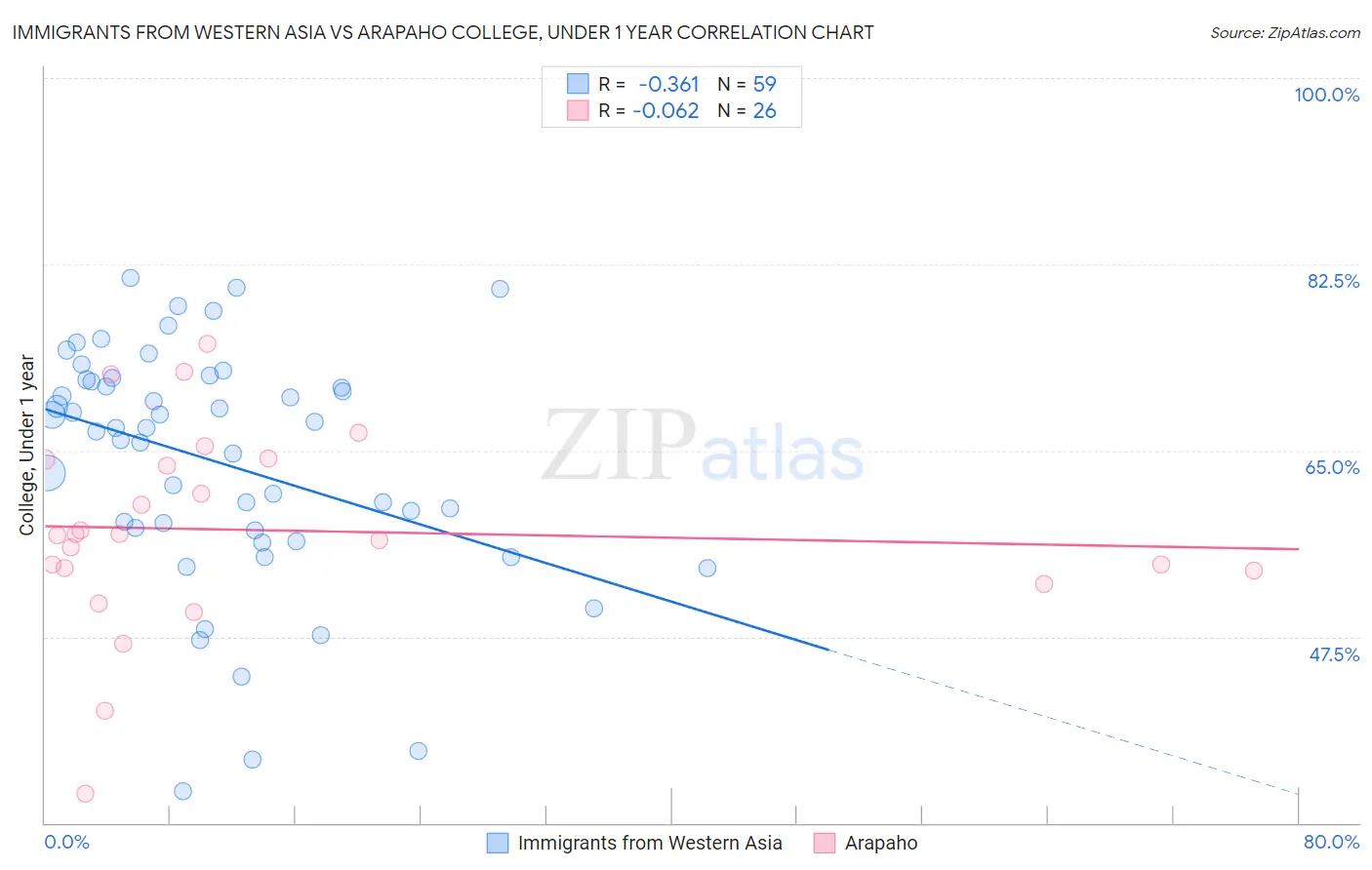Immigrants from Western Asia vs Arapaho College, Under 1 year