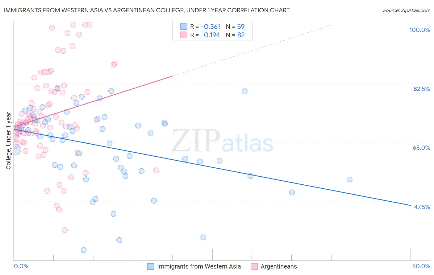 Immigrants from Western Asia vs Argentinean College, Under 1 year