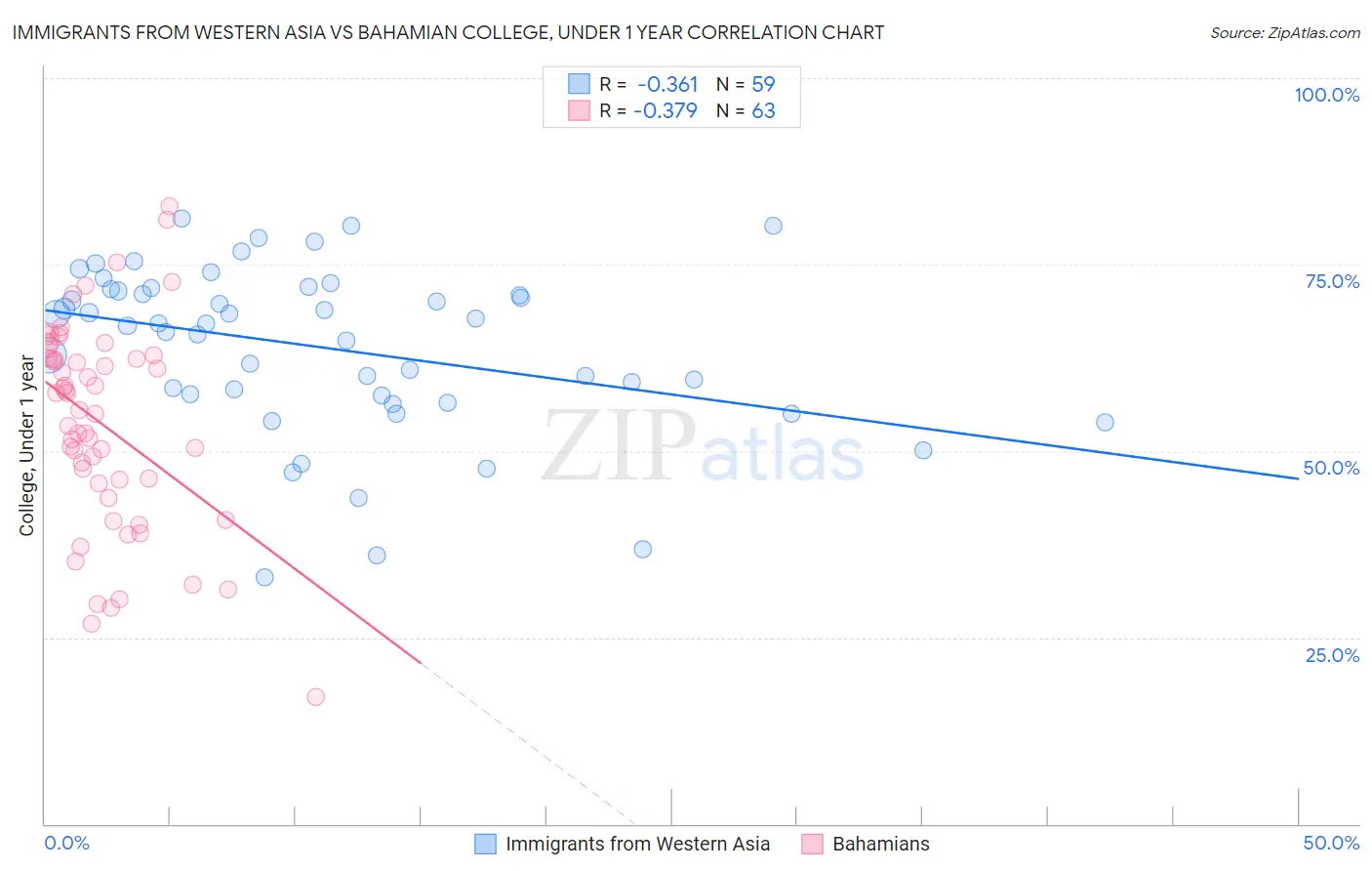 Immigrants from Western Asia vs Bahamian College, Under 1 year